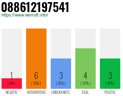Rufnummer 088612197541 Telefonnummer 088612197541