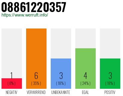 Rufnummer 08861220357 Telefonnummer 08861220357
