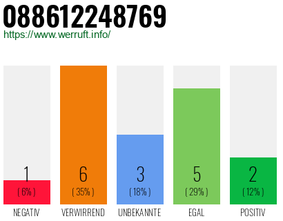 Rufnummer 088612248769 Telefonnummer 088612248769
