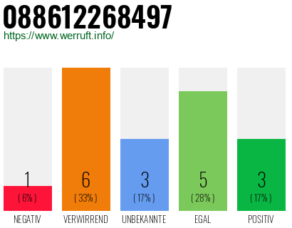 Rufnummer 088612268497 Telefonnummer 088612268497