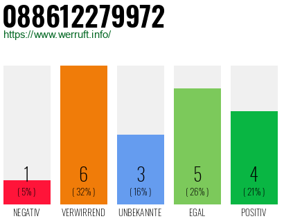 Rufnummer 088612279972 Telefonnummer 088612279972