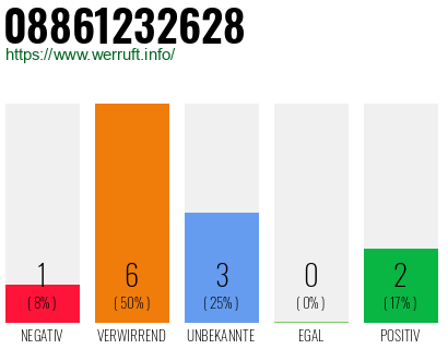 Rufnummer 08861232628 Telefonnummer 08861232628