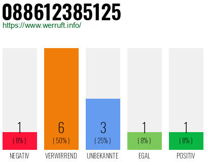 Rufnummer 088612385125 Telefonnummer 088612385125