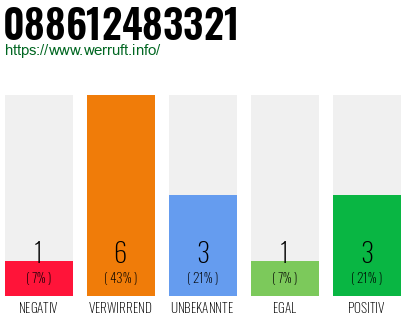 Rufnummer 088612483321 Telefonnummer 088612483321