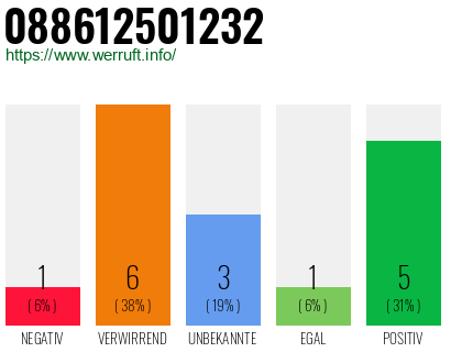 Rufnummer 088612501232 Telefonnummer 088612501232