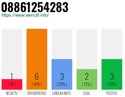 Rufnummer 08861254283 Telefonnummer 08861254283