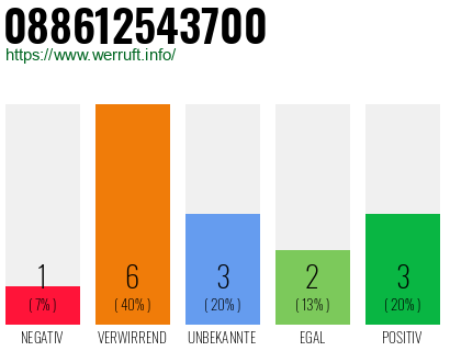 Rufnummer 088612543700 Telefonnummer 088612543700