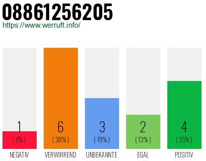 Rufnummer 08861256205 Telefonnummer 08861256205