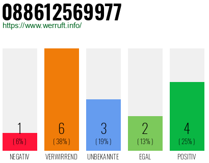Rufnummer 088612569977 Telefonnummer 088612569977