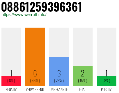 Rufnummer 08861259396361 Telefonnummer 08861259396361