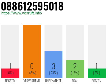 Rufnummer 088612595018 Telefonnummer 088612595018