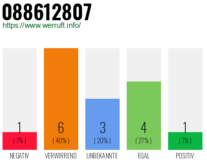 Rufnummer 088612807 Telefonnummer 088612807