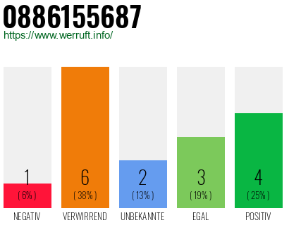 Rufnummer 0886155687 Telefonnummer 0886155687