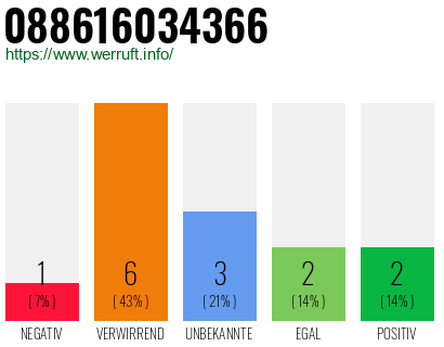 Rufnummer 088616034366 Telefonnummer 088616034366