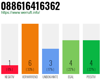 Rufnummer 088616416362 Telefonnummer 088616416362