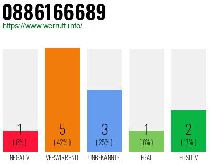 Rufnummer 0886166689 Telefonnummer 0886166689