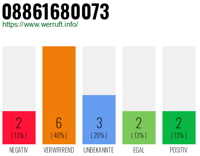 Rufnummer 08861680073 Telefonnummer 08861680073