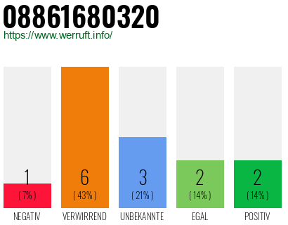 Rufnummer 08861680320 Telefonnummer 08861680320