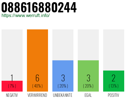 Rufnummer 088616880244 Telefonnummer 088616880244