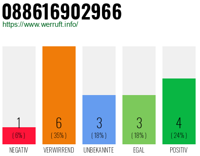 Rufnummer 088616902966 Telefonnummer 088616902966