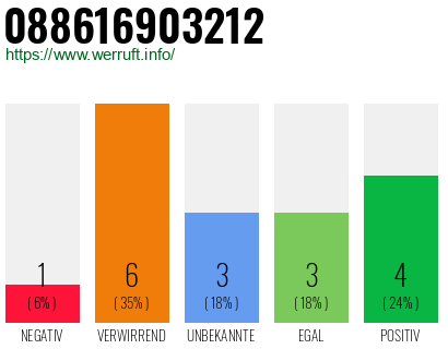 Rufnummer 088616903212 Telefonnummer 088616903212