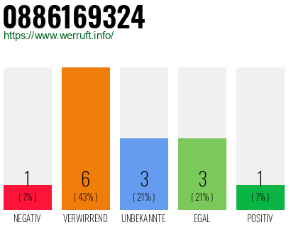 Rufnummer 0886169324 Telefonnummer 0886169324