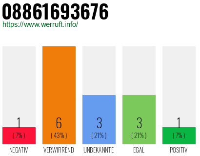 Rufnummer 08861693676 Telefonnummer 08861693676