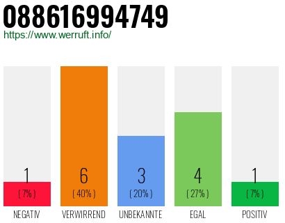 Rufnummer 088616994749 Telefonnummer 088616994749