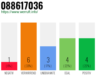 Rufnummer 088617036 Telefonnummer 088617036