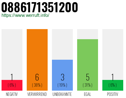 Rufnummer 0886171351200 Telefonnummer 0886171351200