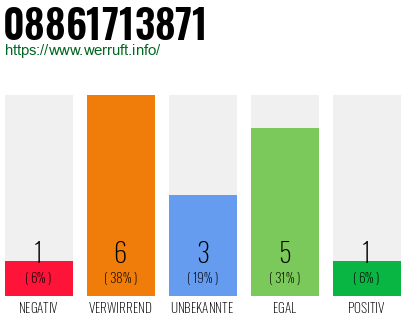 Rufnummer 08861713871 Telefonnummer 08861713871