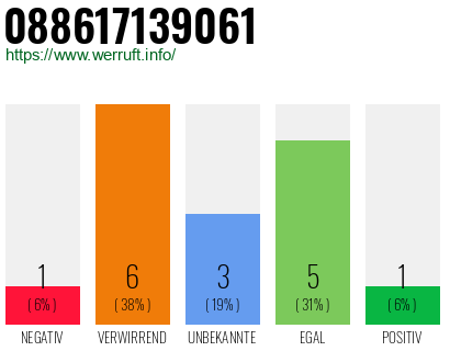 Rufnummer 088617139061 Telefonnummer 088617139061