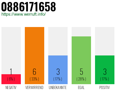 Rufnummer 0886171658 Telefonnummer 0886171658