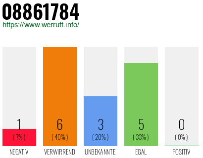 Rufnummer 08861784 Telefonnummer 08861784