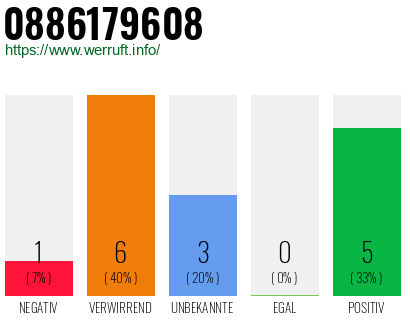 Rufnummer 0886179608 Telefonnummer 0886179608