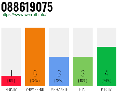 Rufnummer 088619075 Telefonnummer 088619075