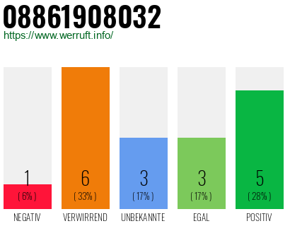 Rufnummer 08861908032 Telefonnummer 08861908032