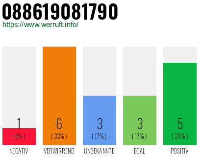 Rufnummer 088619081790 Telefonnummer 088619081790
