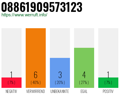 Rufnummer 08861909573123 Telefonnummer 08861909573123