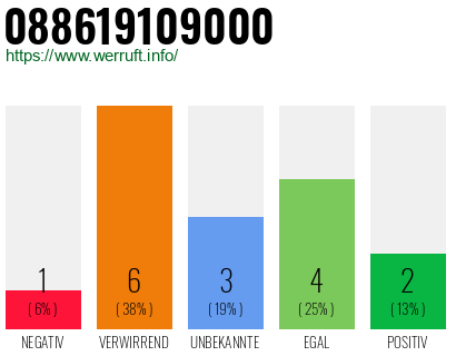 Rufnummer 088619109000 Telefonnummer 088619109000
