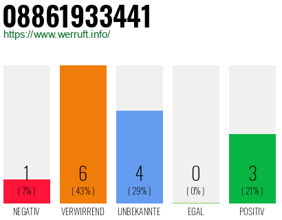 Rufnummer 08861933441 Telefonnummer 08861933441