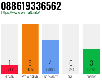 Rufnummer 088619336562 Telefonnummer 088619336562