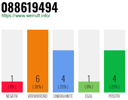 Rufnummer 088619494 Telefonnummer 088619494