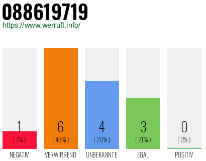 Rufnummer 088619719 Telefonnummer 088619719