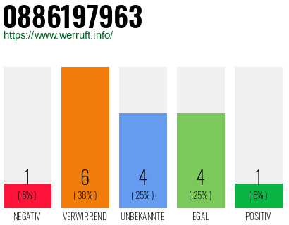 Rufnummer 0886197963 Telefonnummer 0886197963