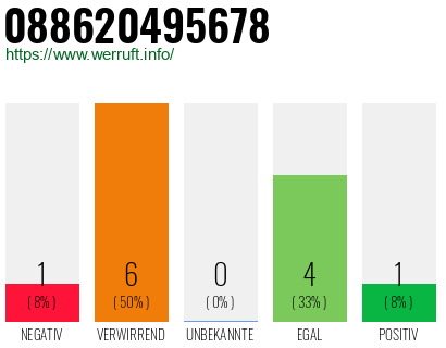 Rufnummer 088620495678 Telefonnummer 088620495678