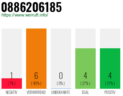 Rufnummer 0886206185 Telefonnummer 0886206185