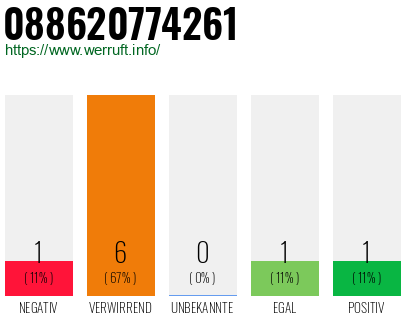 Rufnummer 088620774261 Telefonnummer 088620774261