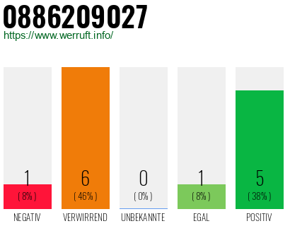 Rufnummer 0886209027 Telefonnummer 0886209027