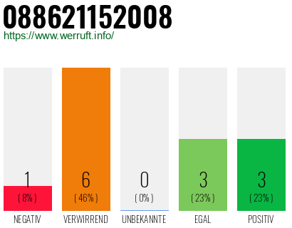 Rufnummer 088621152008 Telefonnummer 088621152008
